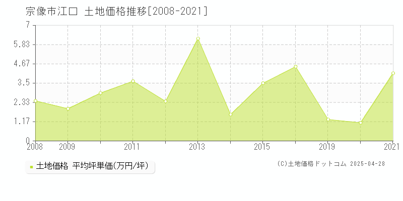 宗像市江口の土地価格推移グラフ 