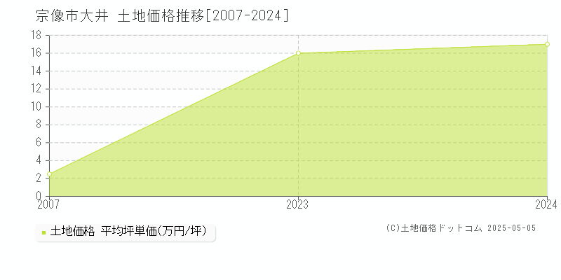 大井(宗像市)の土地価格推移グラフ(坪単価)[2007-2024年]