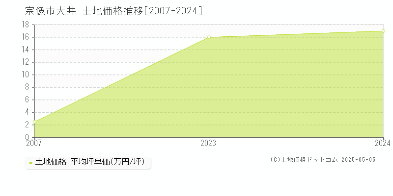 宗像市大井の土地価格推移グラフ 