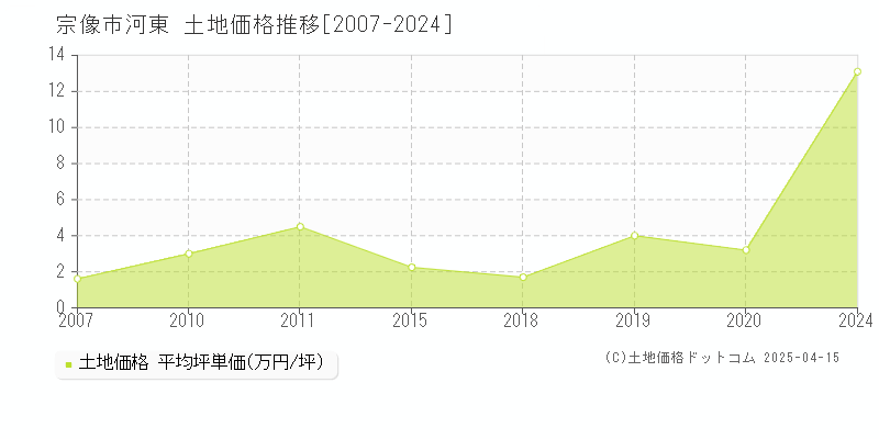 宗像市河東の土地価格推移グラフ 