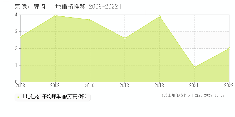 鐘崎(宗像市)の土地価格推移グラフ(坪単価)[2008-2022年]