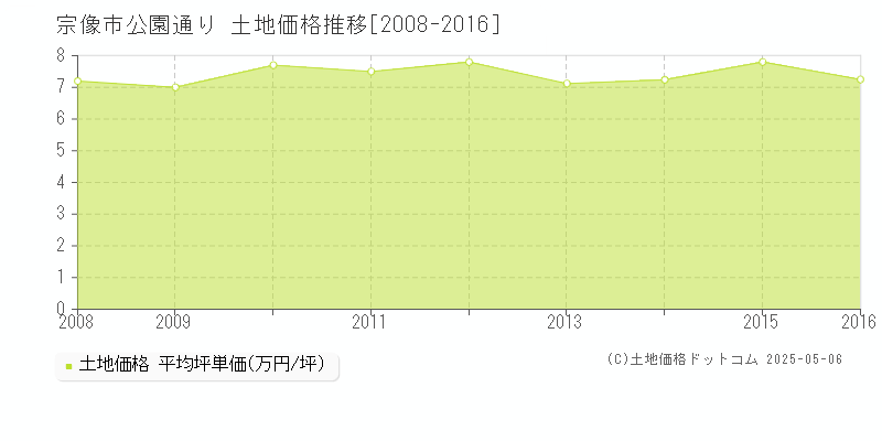 公園通り(宗像市)の土地価格推移グラフ(坪単価)[2008-2016年]