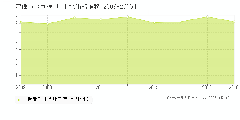 宗像市公園通りの土地価格推移グラフ 