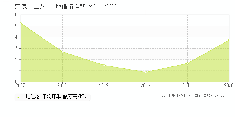 上八(宗像市)の土地価格推移グラフ(坪単価)[2007-2020年]