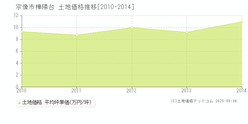 樟陽台(宗像市)の土地価格推移グラフ(坪単価)[2010-2014年]