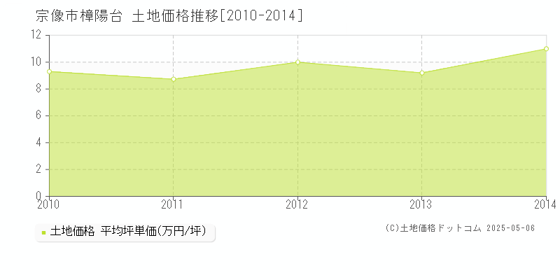 宗像市樟陽台の土地価格推移グラフ 