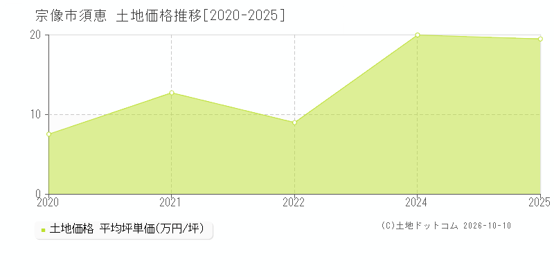 宗像市須恵の土地価格推移グラフ(坪単価)[2020-2025年]