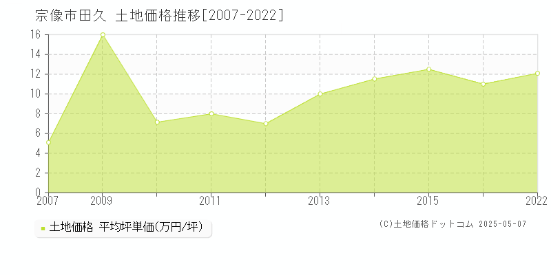 田久(宗像市)の土地価格推移グラフ(坪単価)[2007-2022年]