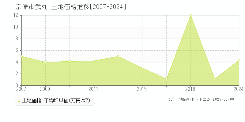 武丸(宗像市)の土地価格推移グラフ(坪単価)[2007-2024年]