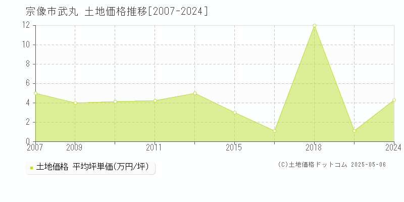 宗像市武丸の土地価格推移グラフ 