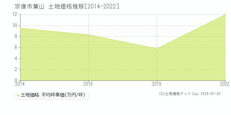 葉山(宗像市)の土地価格推移グラフ(坪単価)[2014-2022年]