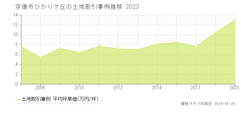 宗像市ひかりケ丘の土地価格推移グラフ 