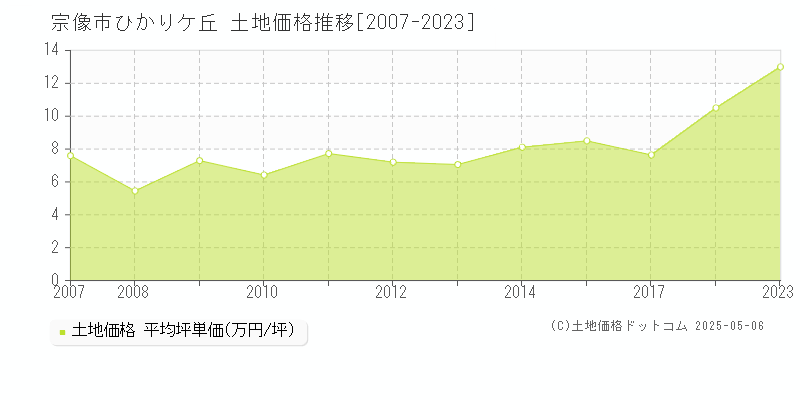 ひかりケ丘(宗像市)の土地価格推移グラフ(坪単価)[2007-2023年]