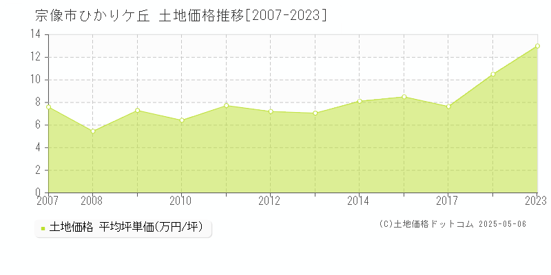 宗像市ひかりケ丘の土地価格推移グラフ 