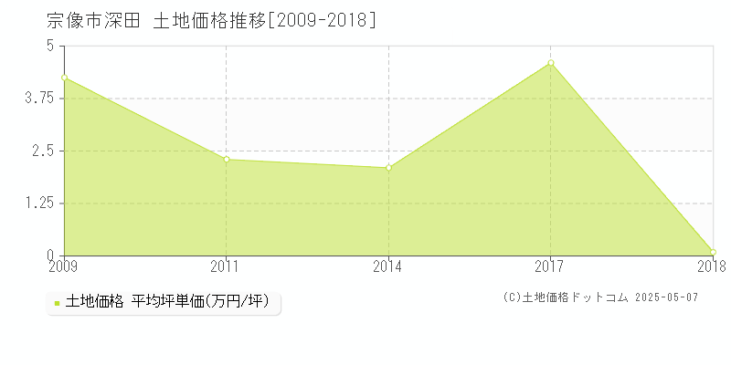 深田(宗像市)の土地価格推移グラフ(坪単価)[2009-2018年]