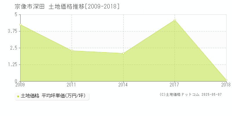 宗像市深田の土地価格推移グラフ 