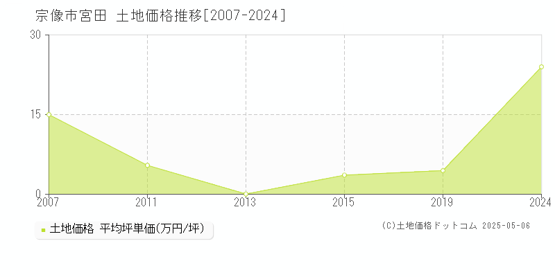 宮田(宗像市)の土地価格推移グラフ(坪単価)[2007-2024年]