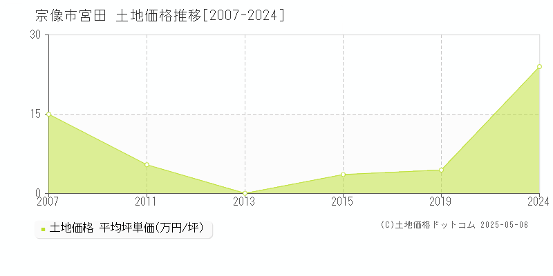 宗像市宮田の土地取引事例推移グラフ 