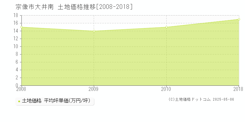 大井南(宗像市)の土地価格推移グラフ(坪単価)[2008-2018年]