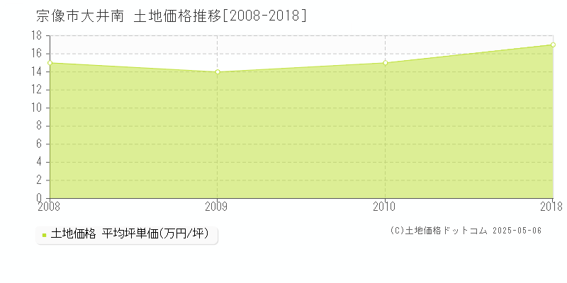 宗像市大井南の土地価格推移グラフ 