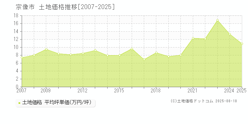 宗像市(福岡県)の土地価格推移グラフ(坪単価)[2007-2025年]