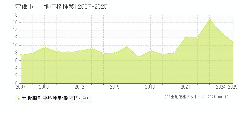 宗像市全域の土地価格推移グラフ 