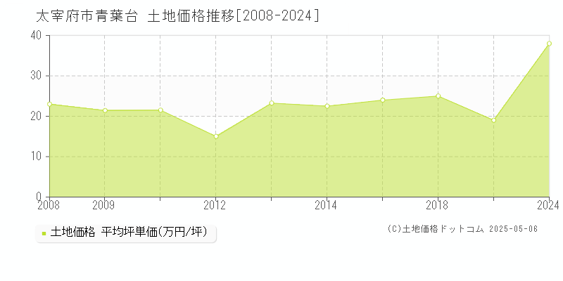 青葉台(太宰府市)の土地価格推移グラフ(坪単価)[2008-2024年]