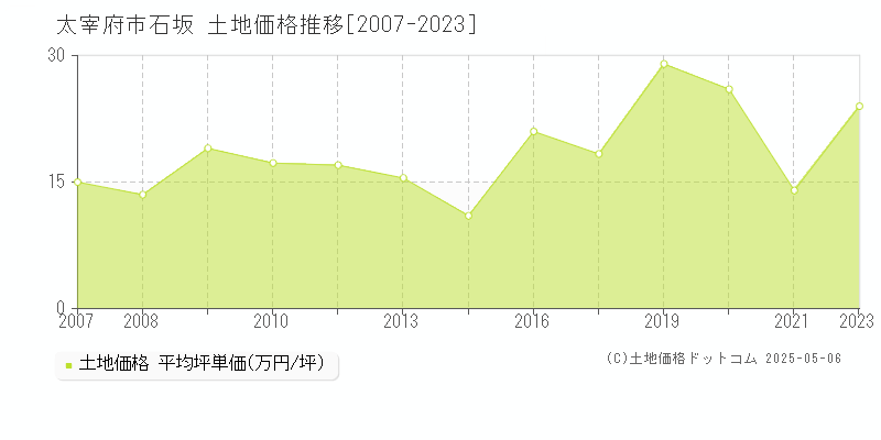 石坂(太宰府市)の土地価格推移グラフ(坪単価)[2007-2023年]