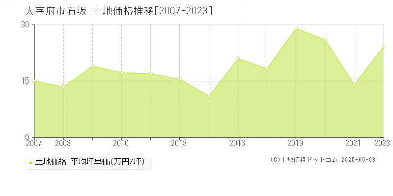 太宰府市石坂の土地価格推移グラフ 