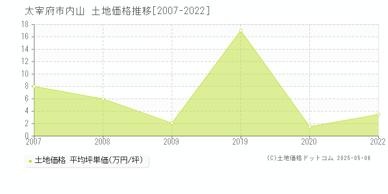 内山(太宰府市)の土地価格推移グラフ(坪単価)[2007-2022年]
