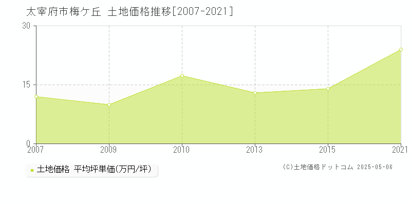 梅ケ丘(太宰府市)の土地価格推移グラフ(坪単価)[2007-2021年]