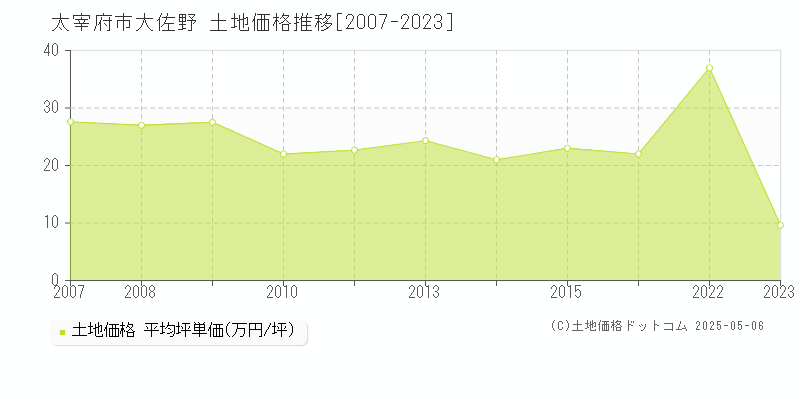 大佐野(太宰府市)の土地価格推移グラフ(坪単価)[2007-2023年]