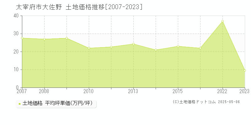 太宰府市大佐野の土地価格推移グラフ 