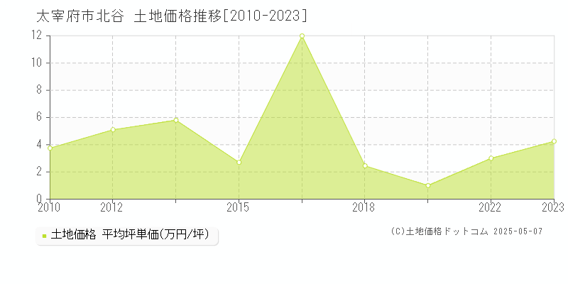 北谷(太宰府市)の土地価格推移グラフ(坪単価)[2010-2023年]