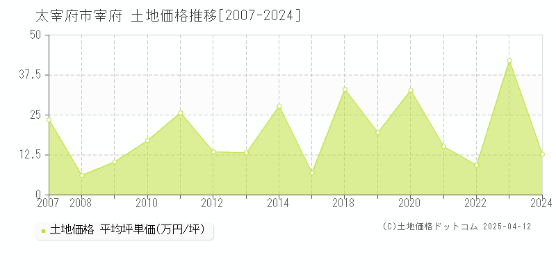 太宰府市宰府の土地価格推移グラフ 