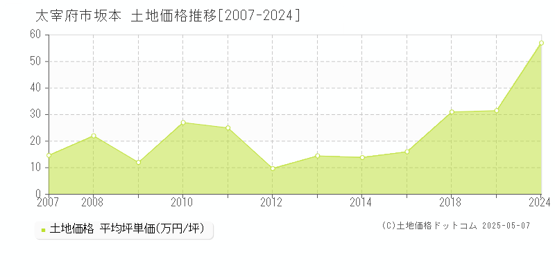 坂本(太宰府市)の土地価格推移グラフ(坪単価)[2007-2024年]