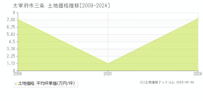 三条(太宰府市)の土地価格推移グラフ(坪単価)[2009-2024年]