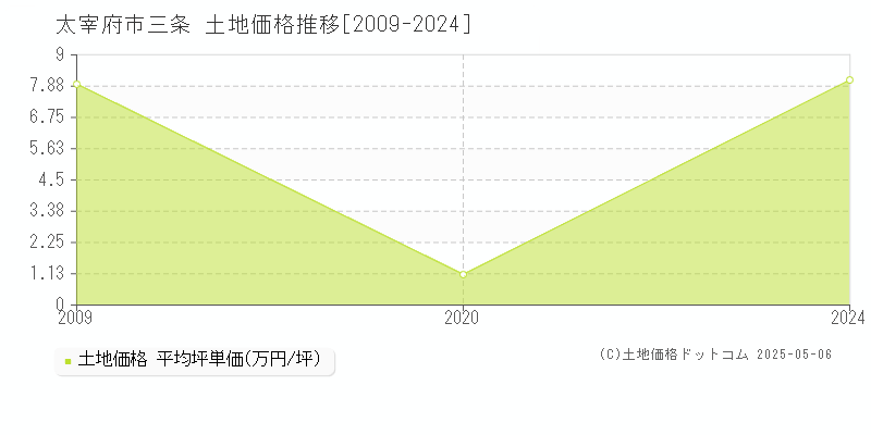 太宰府市三条の土地価格推移グラフ 