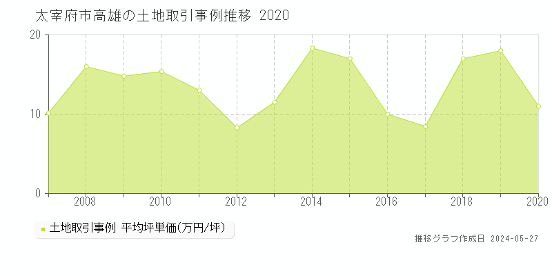 太宰府市高雄の土地価格推移グラフ 