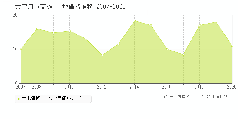 太宰府市高雄の土地価格推移グラフ 