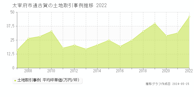 太宰府市通古賀の土地価格推移グラフ 