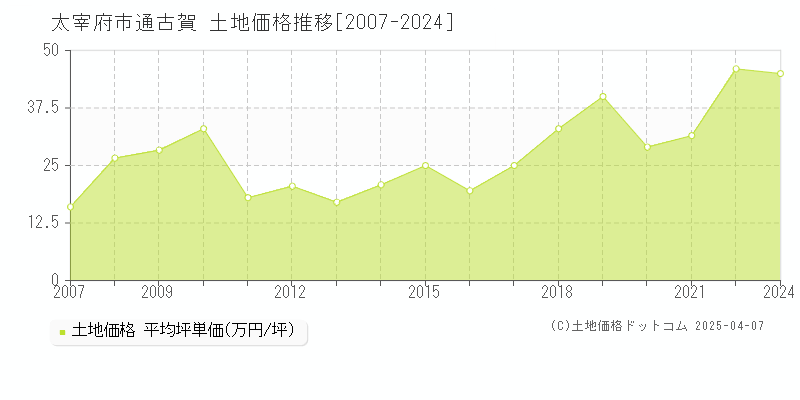 太宰府市通古賀の土地価格推移グラフ 