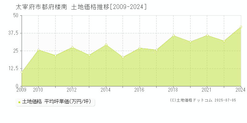 都府楼南(太宰府市)の土地価格推移グラフ(坪単価)[2009-2024年]