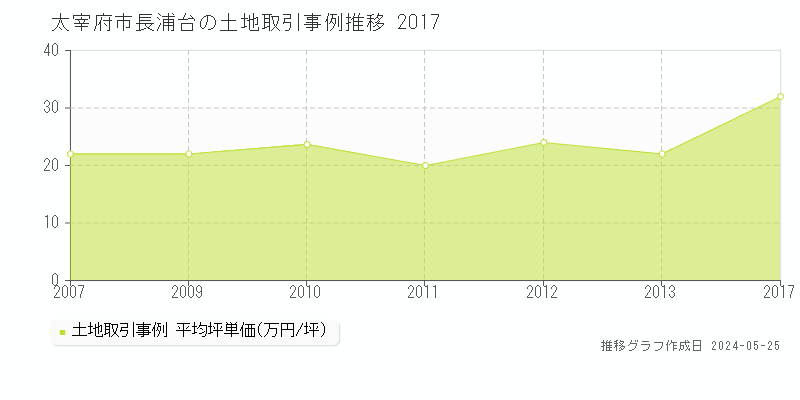 太宰府市長浦台の土地価格推移グラフ 