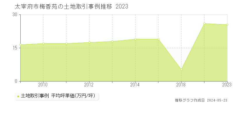 太宰府市梅香苑の土地価格推移グラフ 