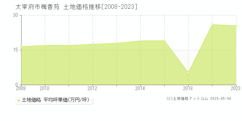 梅香苑(太宰府市)の土地価格推移グラフ(坪単価)[2008-2023年]