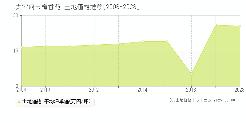 太宰府市梅香苑の土地価格推移グラフ 