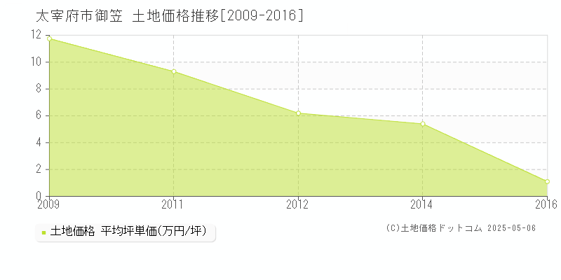 御笠(太宰府市)の土地価格推移グラフ(坪単価)[2009-2016年]