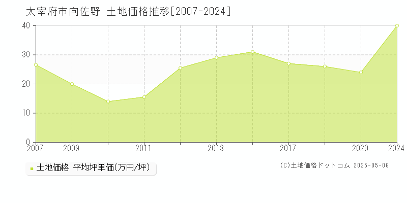 向佐野(太宰府市)の土地価格推移グラフ(坪単価)[2007-2024年]