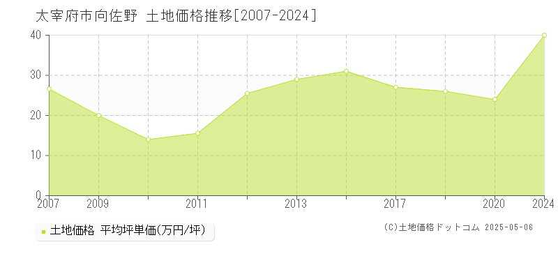 太宰府市向佐野の土地価格推移グラフ 